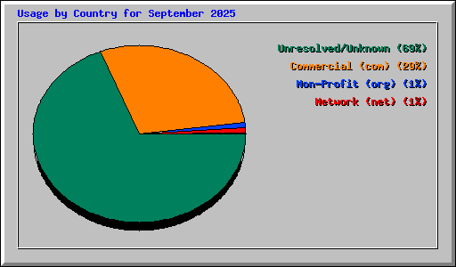 Usage by Country for September 2025