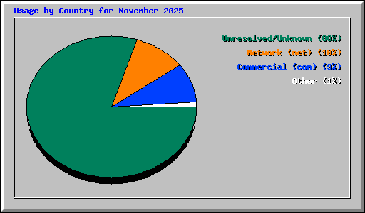 Usage by Country for November 2025