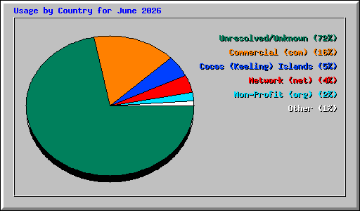 Usage by Country for June 2026