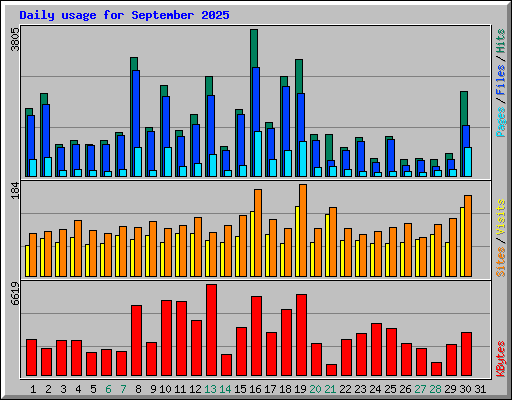 Daily usage for September 2025