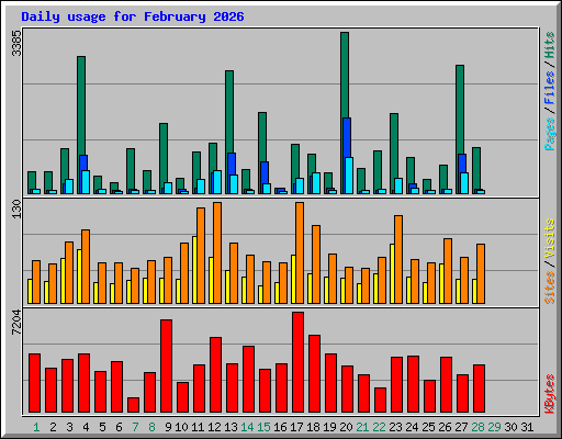 Daily usage for February 2026