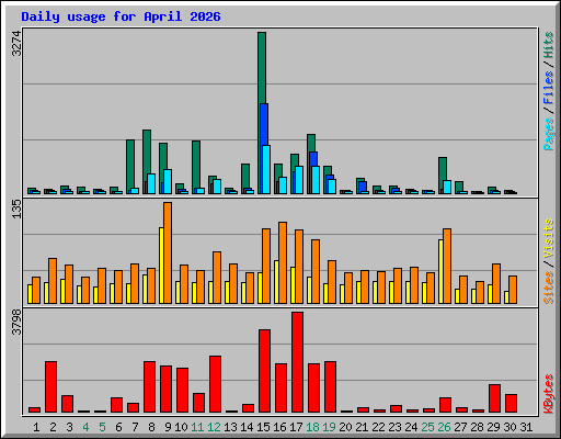 Daily usage for April 2026