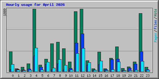 Hourly usage for April 2026