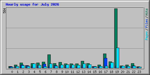 Hourly usage for July 2026
