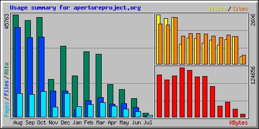 Usage summary for apertureproject.org