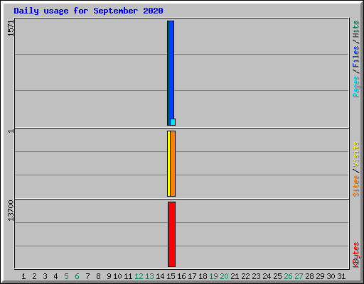 Daily usage for September 2020