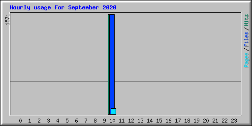 Hourly usage for September 2020