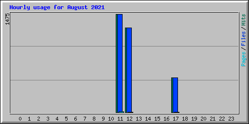 Hourly usage for August 2021