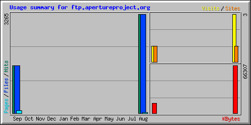 Usage summary for ftp.apertureproject.org